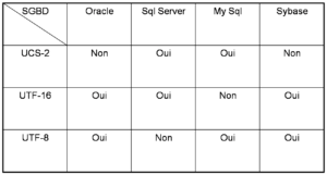 Jeux de caractères, Unicode et Base de données
