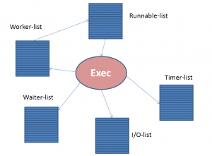 Mythe: SQL Server associe un thread à chaque connexion