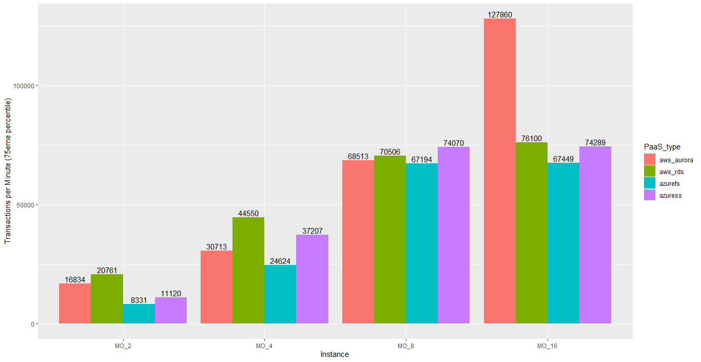 azure postgresql vs aws postgresql azure postgresql vs aws postgresql