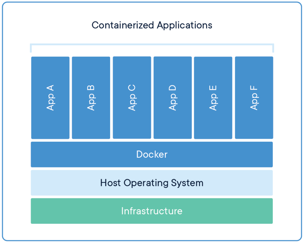 Containeriser PostgreSQL Avec Docker ! – Capdata TECH BLOG